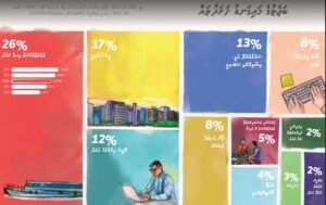 4000 ހައުސިންގ ޔުނިޓުގެ މަސައްކަތް ފެށުމަށް ބޭނުންވާ އެކުއިޓީ ހަމަޖެހިގެންދާނީ 2022ގެ ބަޖެޓުން