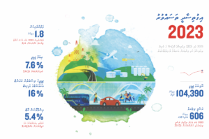 ބަޖެޓް 2023: އަމާޒަކީ 2025ގެ ނިޔަލަށް ދަރަނި ޖީ.ޑީ.ޕީގެ ނިސްބަތުން %100 އަށްވުރެ ތިރިކުރުން