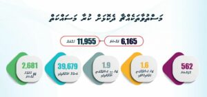ފާއިތުވި ހަތަރު އަހަރުގެ ތެރޭގައި މަސްތުވާތަކެތީގެ 562 އޮޕަރޭޝަން ހިންގާފައިވޭ: ފުލުހުން